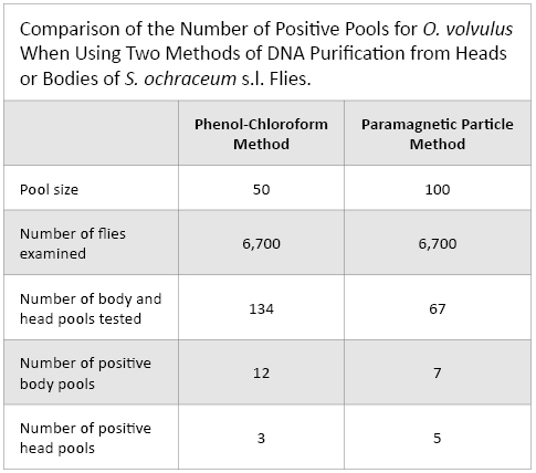 Table 1. Comparison of the Number of Positive Pools for O. volvulus When Using Two Methods of DNA Purification from Heads or Bodies of S. ochraceum s.l. Flies.